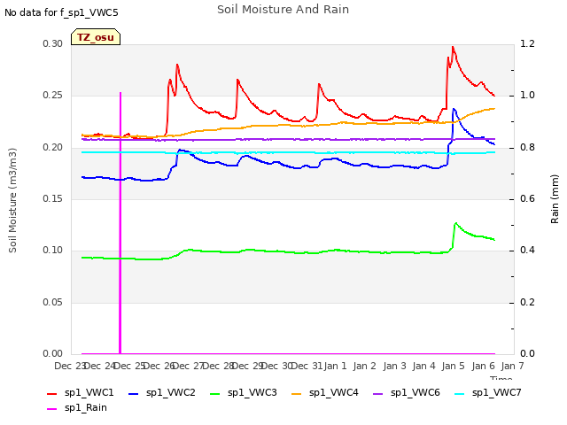 plot of Soil Moisture And Rain