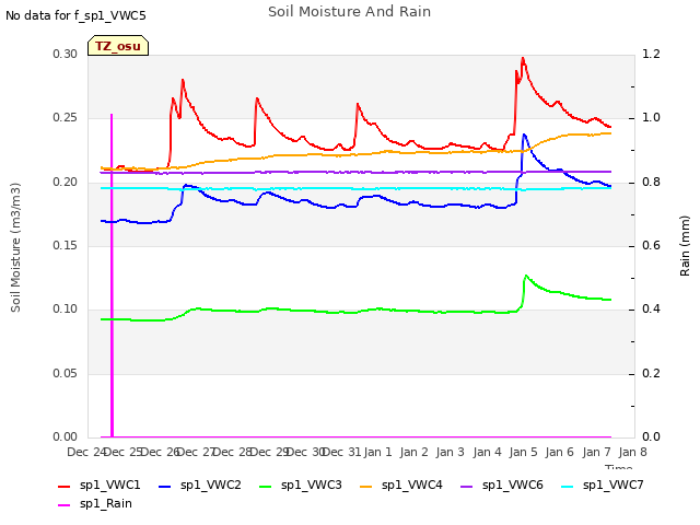 plot of Soil Moisture And Rain
