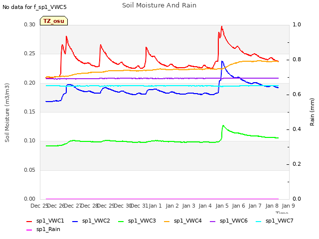 plot of Soil Moisture And Rain