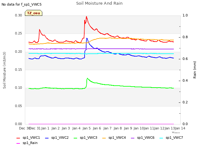 plot of Soil Moisture And Rain