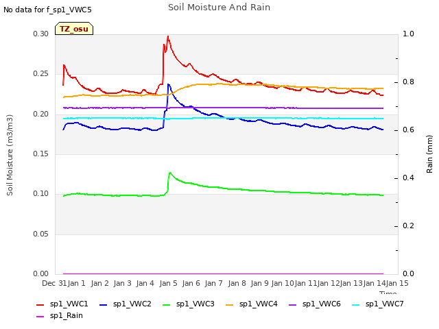 plot of Soil Moisture And Rain