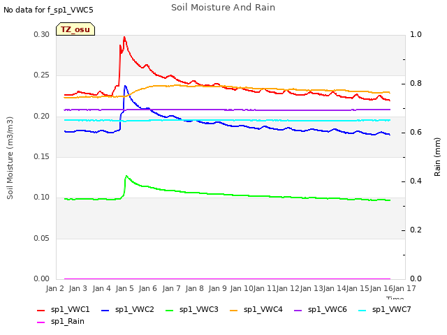 plot of Soil Moisture And Rain