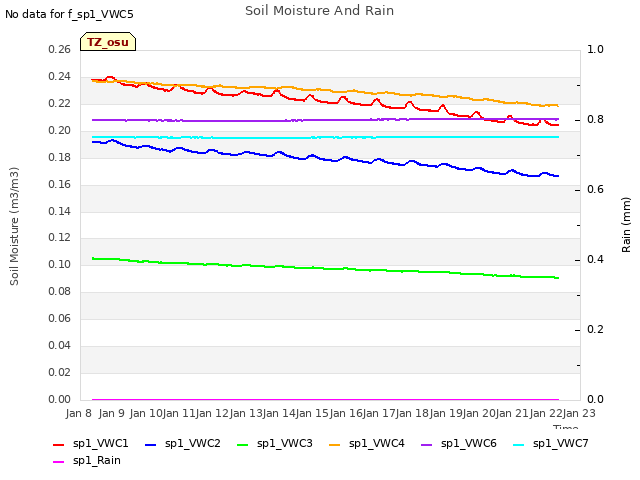 plot of Soil Moisture And Rain