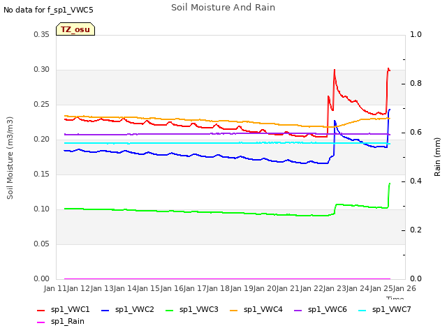 plot of Soil Moisture And Rain