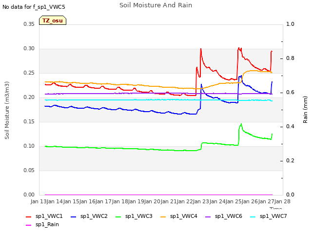 plot of Soil Moisture And Rain