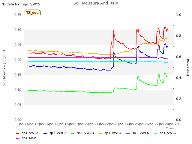 plot of Soil Moisture And Rain