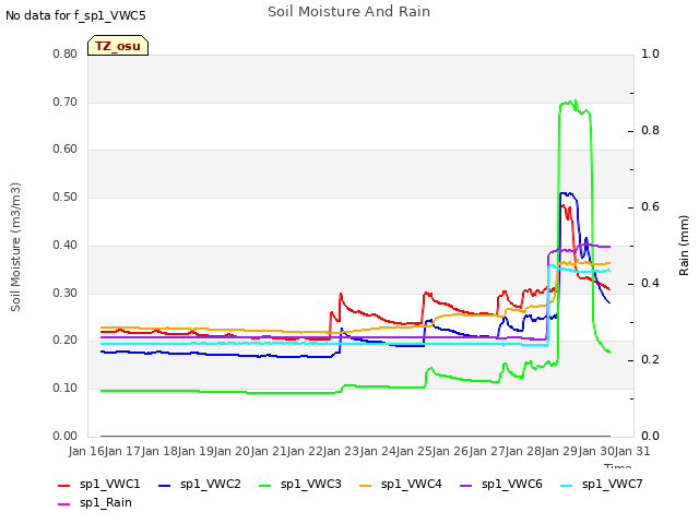 plot of Soil Moisture And Rain