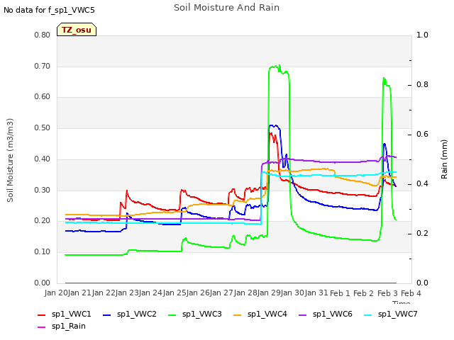 plot of Soil Moisture And Rain