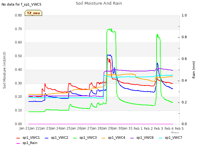 plot of Soil Moisture And Rain