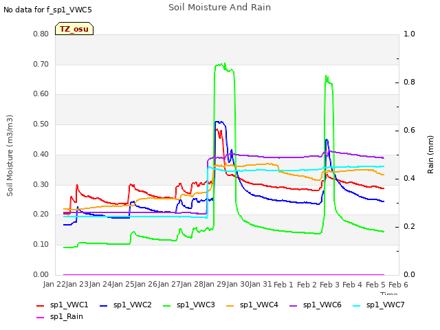 plot of Soil Moisture And Rain