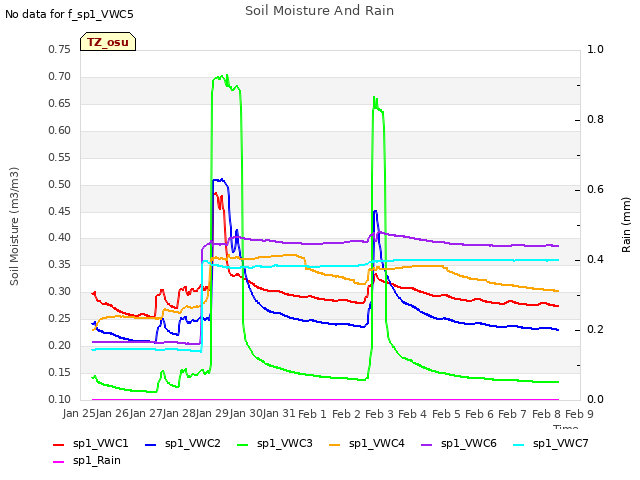 plot of Soil Moisture And Rain