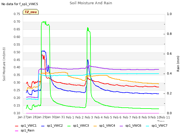 plot of Soil Moisture And Rain