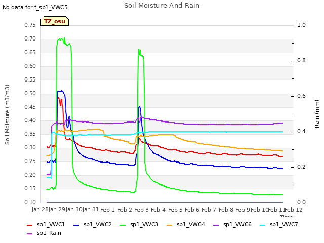 plot of Soil Moisture And Rain