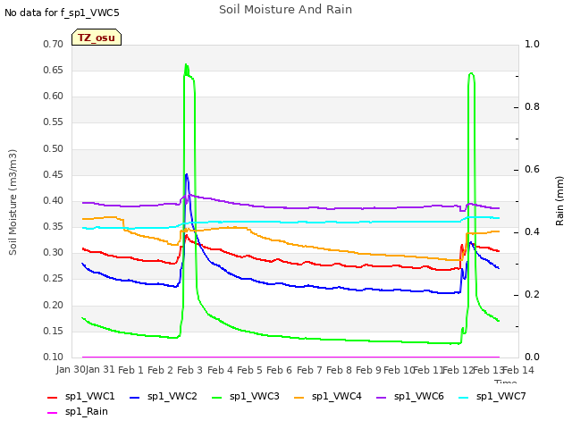 plot of Soil Moisture And Rain