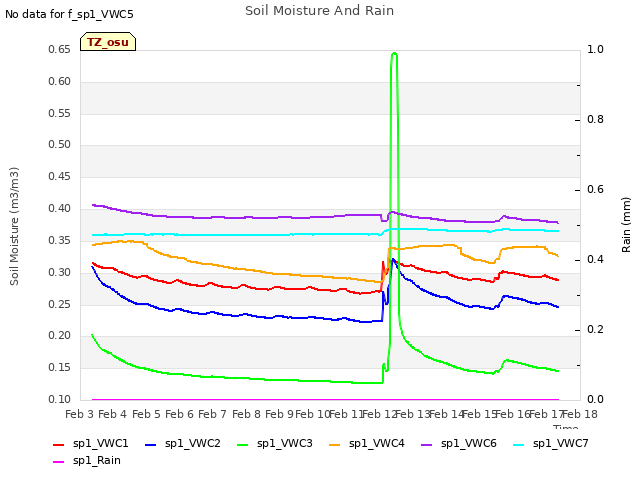 plot of Soil Moisture And Rain