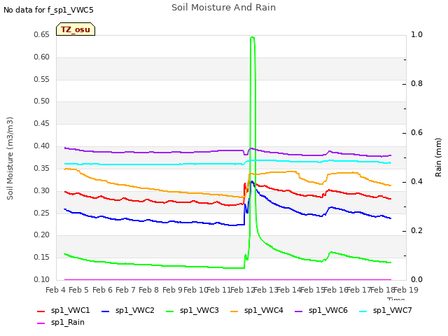 plot of Soil Moisture And Rain