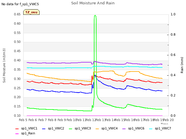 plot of Soil Moisture And Rain