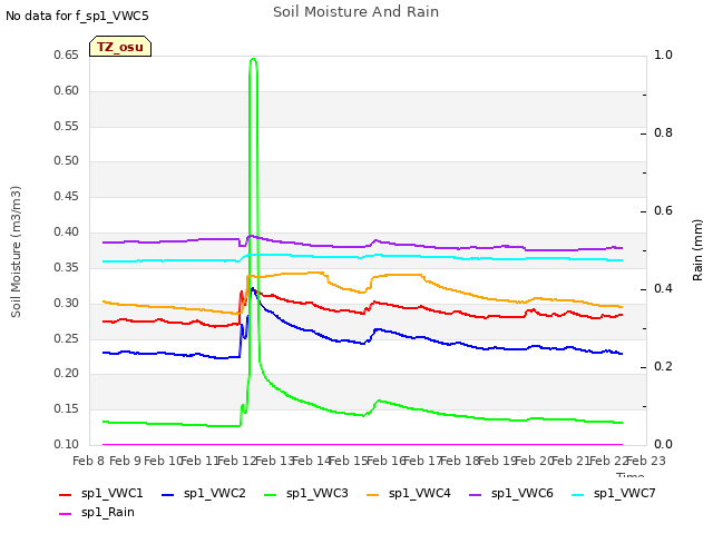 plot of Soil Moisture And Rain