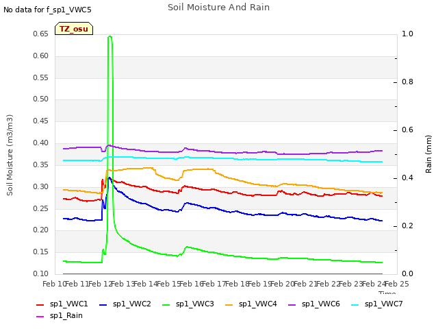 plot of Soil Moisture And Rain