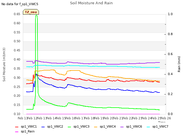 plot of Soil Moisture And Rain