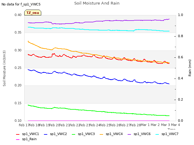 plot of Soil Moisture And Rain