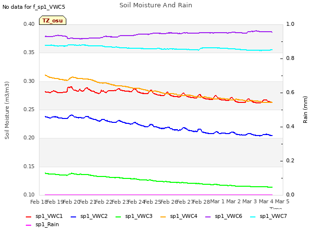 plot of Soil Moisture And Rain