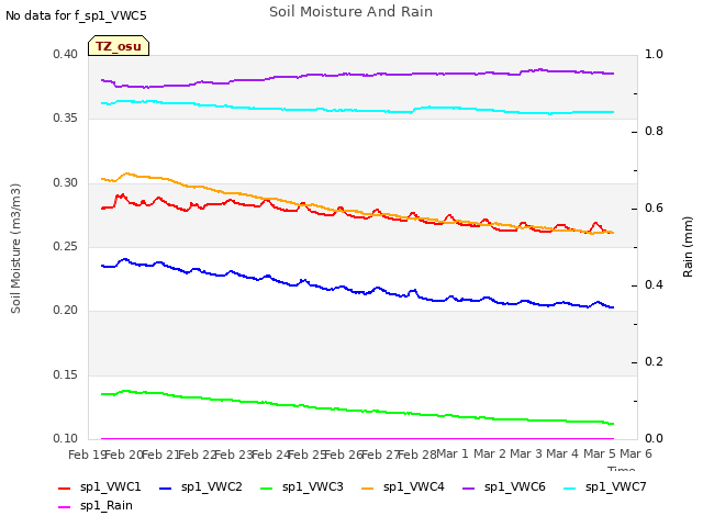 plot of Soil Moisture And Rain