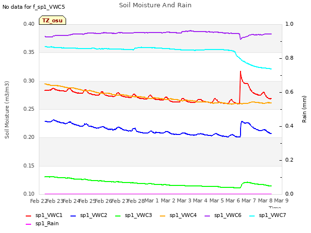 plot of Soil Moisture And Rain