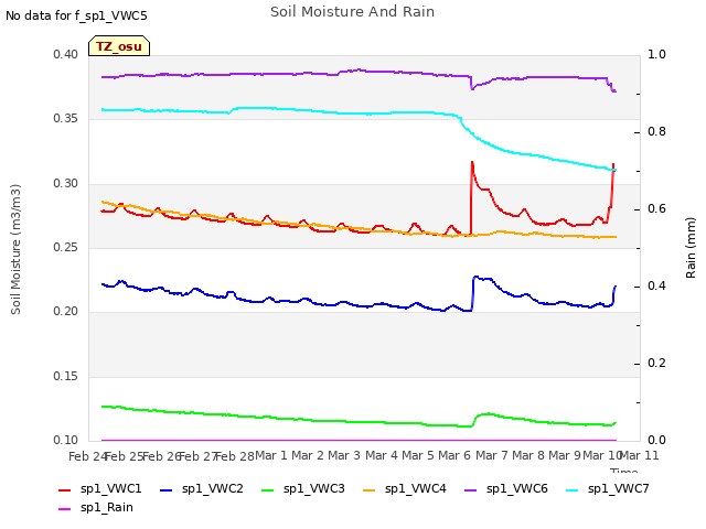 plot of Soil Moisture And Rain