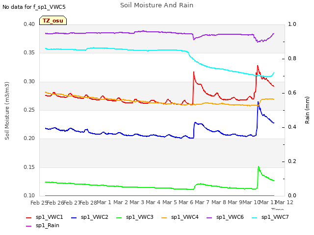 plot of Soil Moisture And Rain