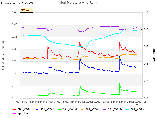 plot of Soil Moisture And Rain