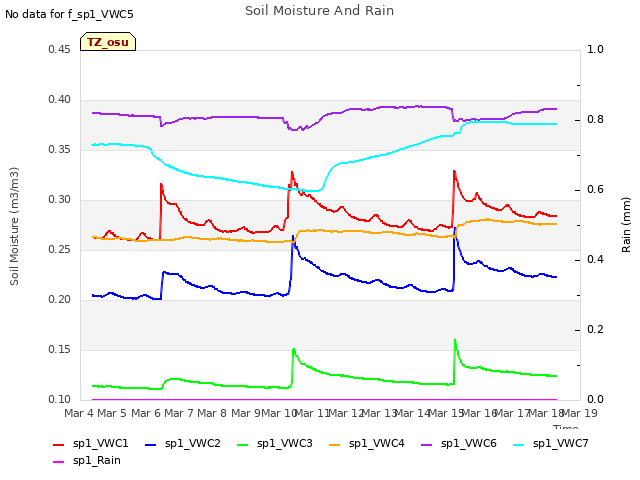 plot of Soil Moisture And Rain