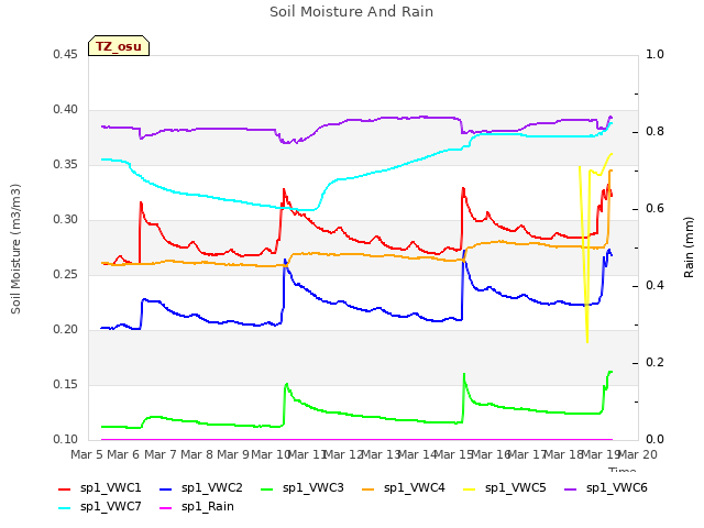 plot of Soil Moisture And Rain