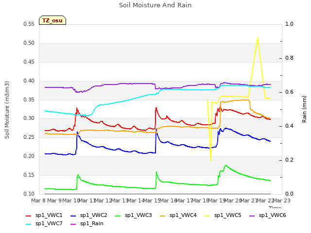 plot of Soil Moisture And Rain