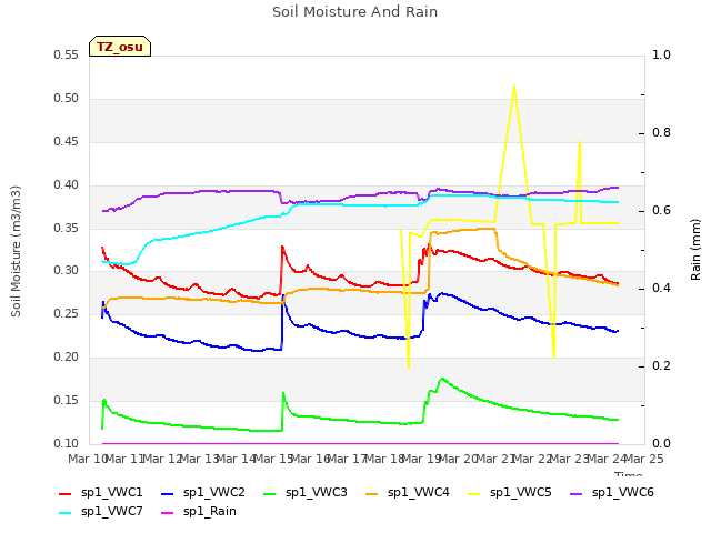 plot of Soil Moisture And Rain