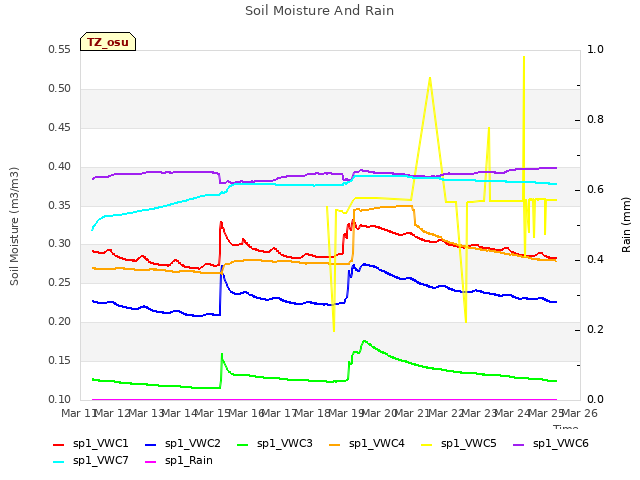 plot of Soil Moisture And Rain