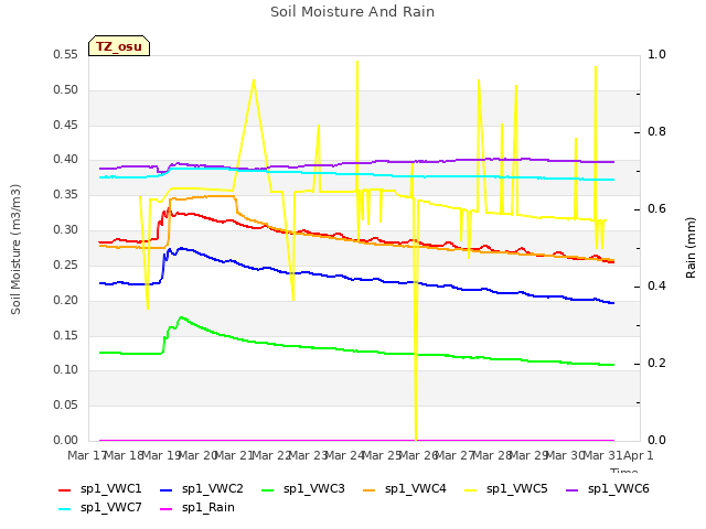 plot of Soil Moisture And Rain