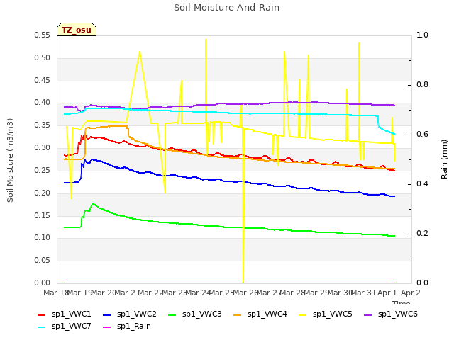 plot of Soil Moisture And Rain