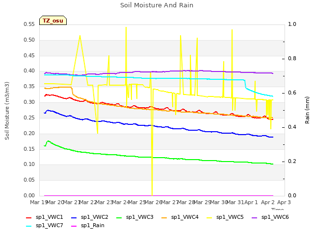 plot of Soil Moisture And Rain