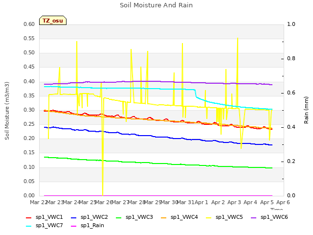 plot of Soil Moisture And Rain