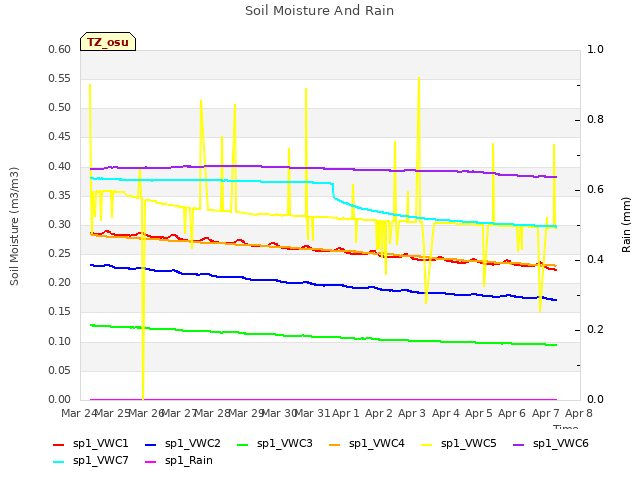 plot of Soil Moisture And Rain