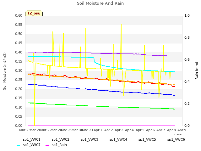 plot of Soil Moisture And Rain