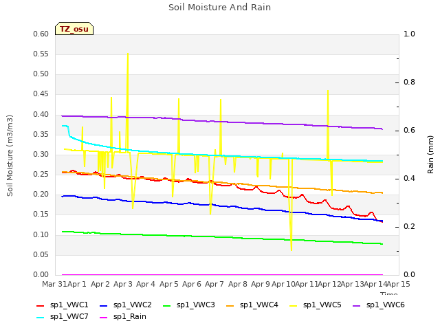 plot of Soil Moisture And Rain