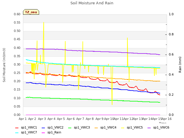 plot of Soil Moisture And Rain