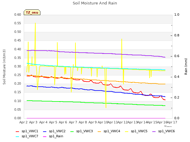 plot of Soil Moisture And Rain