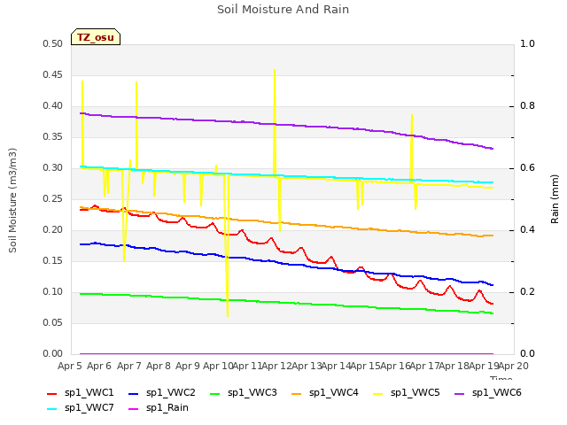 plot of Soil Moisture And Rain