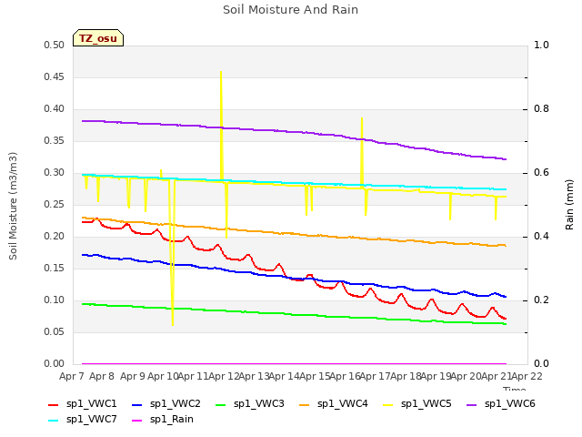 plot of Soil Moisture And Rain