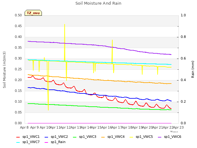 plot of Soil Moisture And Rain