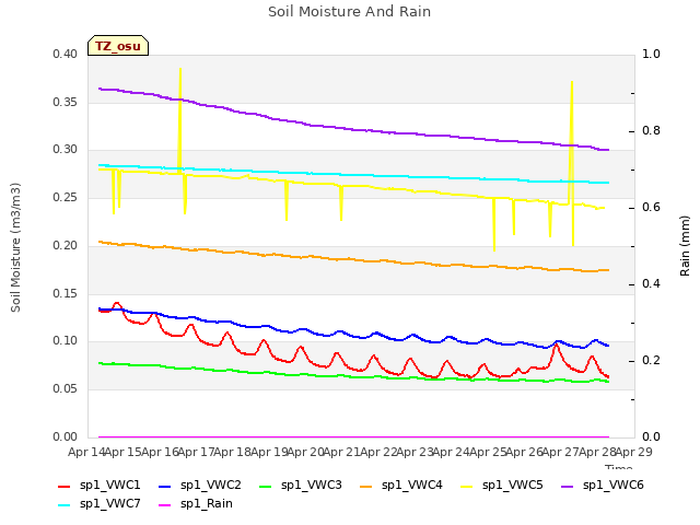 plot of Soil Moisture And Rain