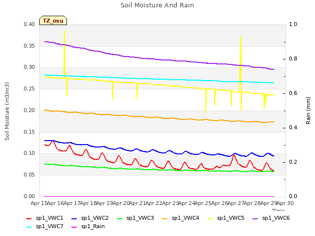 plot of Soil Moisture And Rain